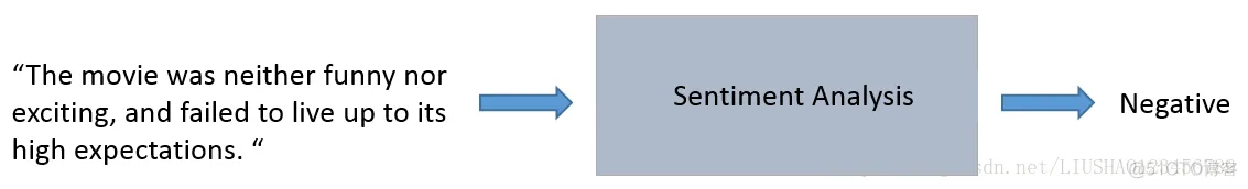 tensorflow项目实战(LSTM情感分析)_数据_11